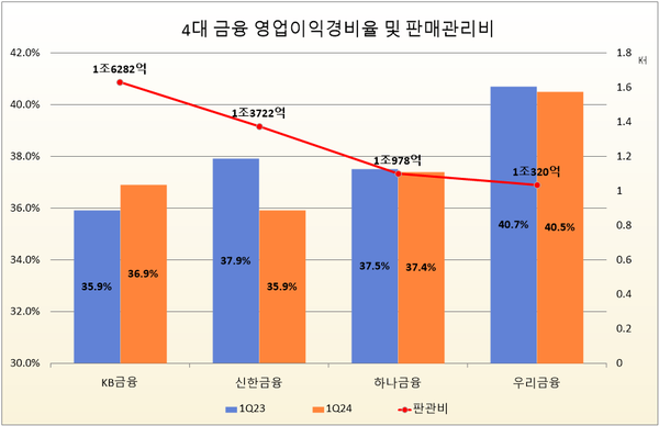 자료/각 금융지주 공시자료