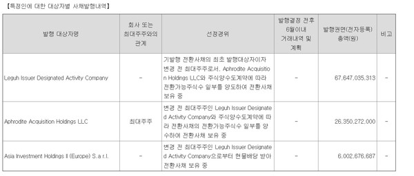 제2회차 CB 채권자 명단 가운데 리닥이 676억원 규모 전환청구권 행사를 결정했다. 사진/휴젤 분기보고서