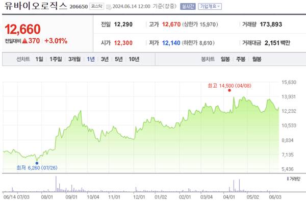 14일 12시 기준 유바이오로직스 주가 동향. 사진/네이버페이 증권 캡처
