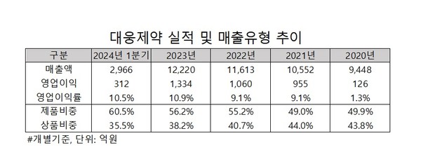 표/대웅제약 사업보고서 재가공.