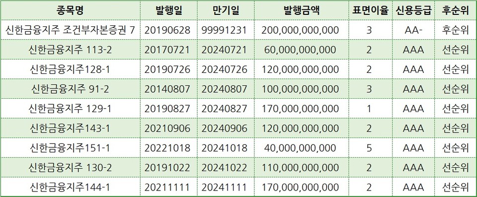신한금융, 하반기 만기도래 시장성자금 현황. 자료/한국예탁결제원