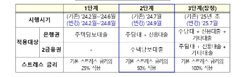 스트레스 DSR 단계별 시행방식 변경안. 자료/금융위원회
