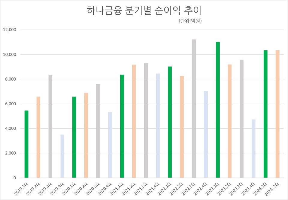 자료/하나금융 실적공시
