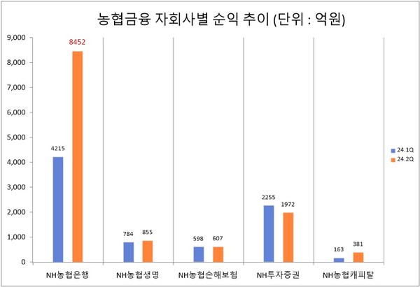 자료/농협금융 실적공시