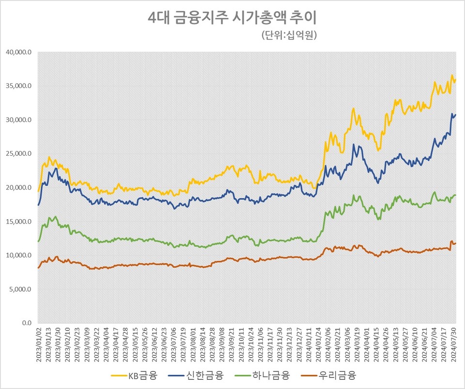 기간(2023.1.2~2024.8.1). 자료/한국거래소