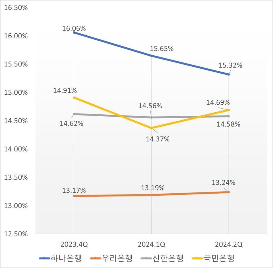 4대 시중은행 보통주자본비율 추이. 자료/각 행 실적발표
