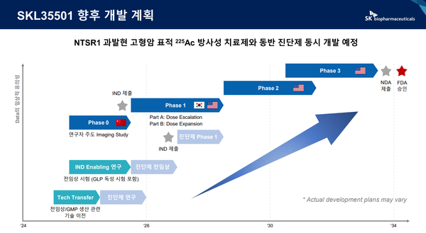 RPT 후보물질 'SKL35501' 개발 로드맵. 자료/SK바이오팜