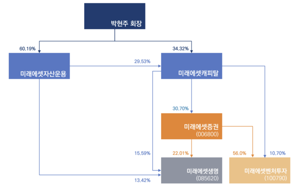 자료/미래에셋 지배구조