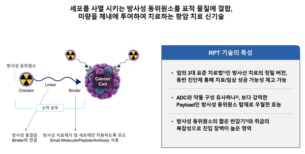 방사성의약품(RPT) 구조 및 특성. 자료/SK바이오팜