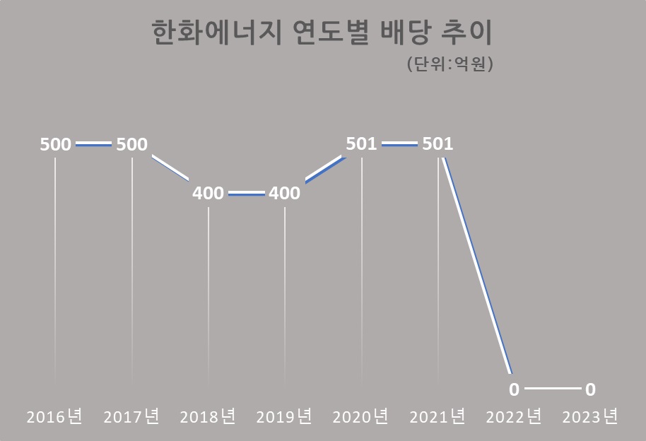 *2021년 합병 이전 한화에너지+에이치솔루션 배당 포함. 자료/전자공시시스템