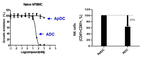 ADC와 압타머 신약 비교실험 데이터. 사진/압타머사이언스