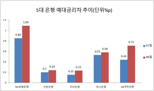 자료/은행연합회 소비자포털