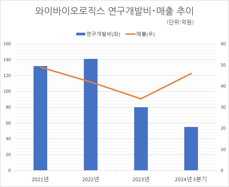자료/와이바이오로직스 분기보고서