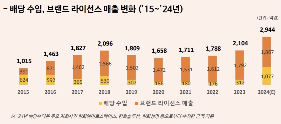자료/(주)한화