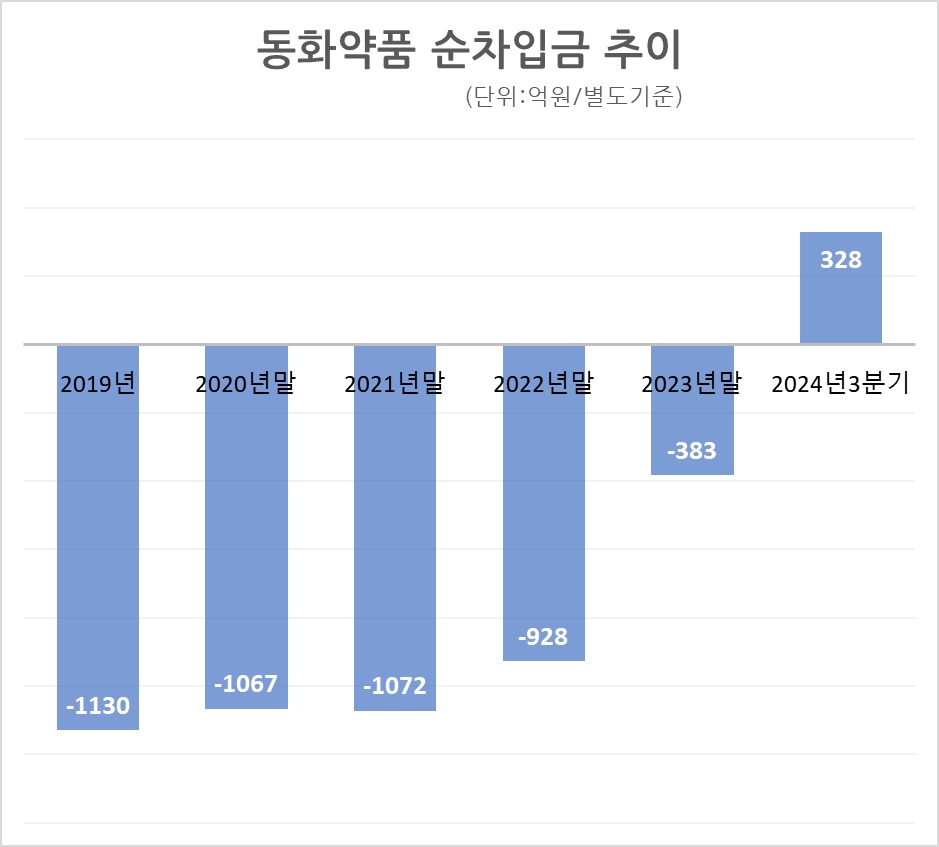 자료/동화약품 전자공시시스템