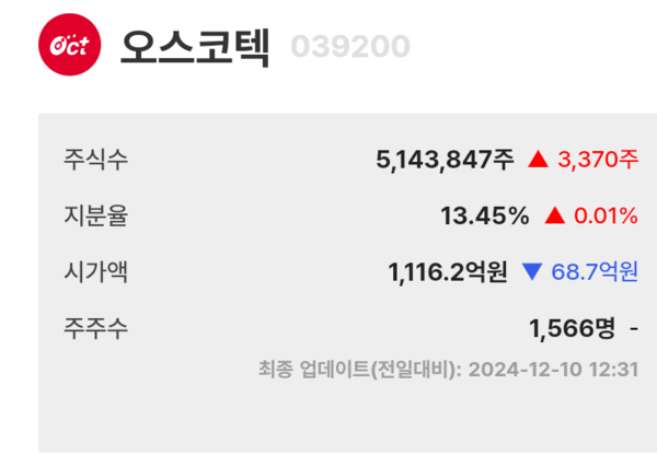 오스코텍 주주연대 지분 현황. 자료/액트