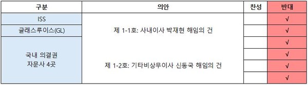 의결자문사 권고 현황. 사진/한미약품