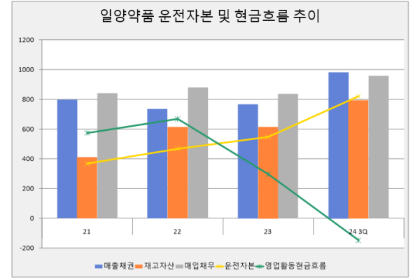 단위:억원. 연결기준. 운전자본=매출채권+재고자산-매입채무. 자료/전자공시시스템