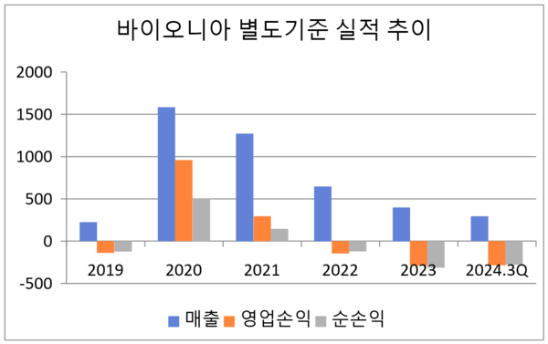 단위:억원. 자료/전자공시시스템