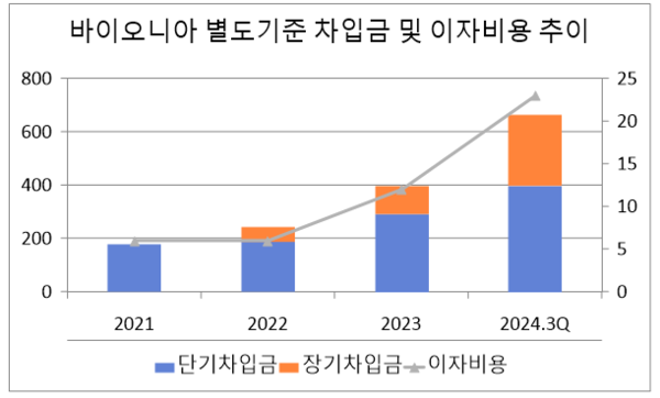 단위:억원. 자료/전자공시시스템