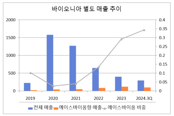 단위:억원. 자료/전자공시시스템
