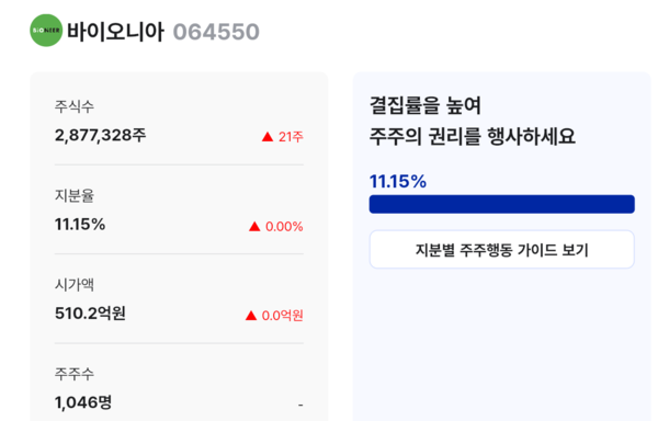 바이오니아 소액주주연대는 7일 기준 지분 11.15%를 모았다. 사진/액트 캡처