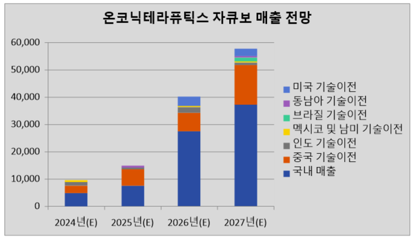 단위: 백만원. 자료/전자공시시스템