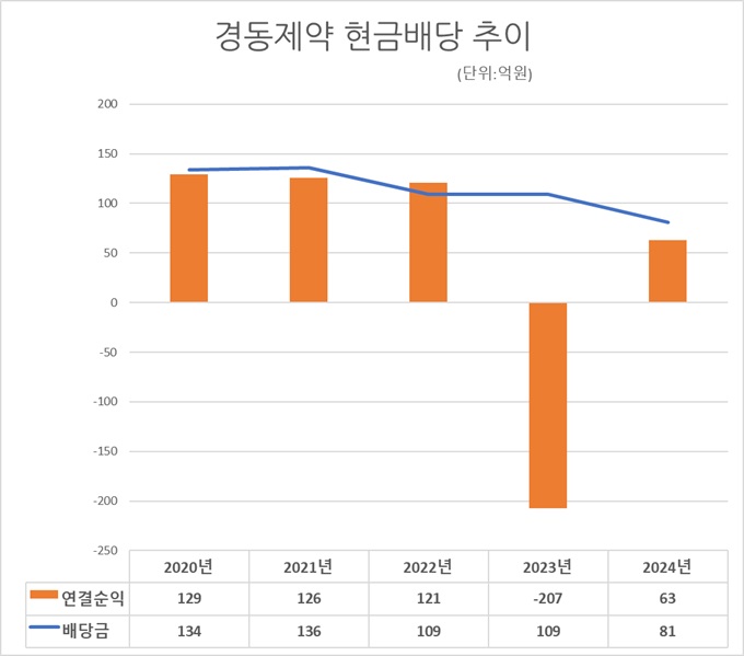 자료/전자공시시스템