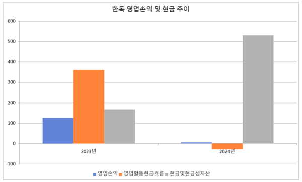 연결기준. 단위:억원. 자료/전자공시시스템