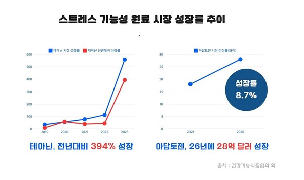 스트레스 기능성 원료 시장 성장률 추이. 사진/알피바이오