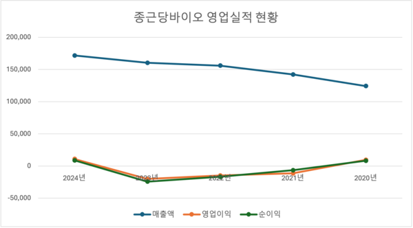 *단위: 백만 원