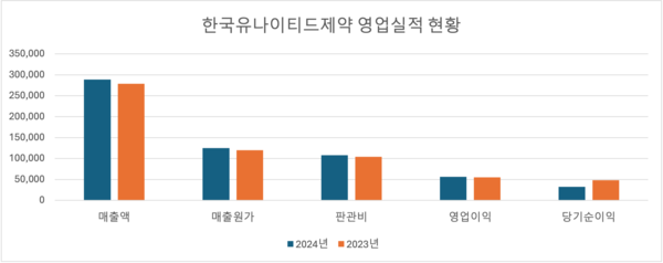 *단위: 백만 원.