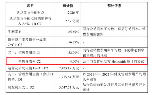 ▲A: 손익분기점 도달 위한 매출액 2.57억 위안 ▲B: 매출 총이익률 85.69% ▲C1: 판매비와관리비 비율 52.79% ▲C2: 로열티 분배 비율 4.00% ▲C1+C2=C: 판관비 비율 및 로열티 비율 56.79% ▲D: 운영비 및 연구개발비 7423.17만 위안(5647.53만 위안+1775.64만 위안). 사진/노스랜드 IR자료