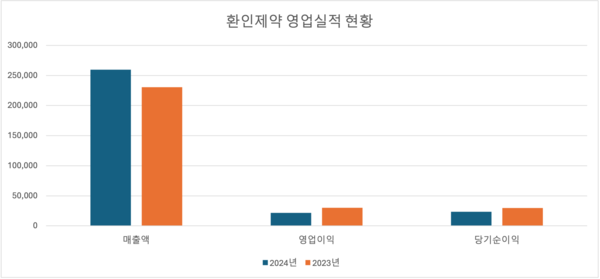 *단위: 백만 원.