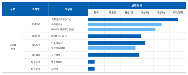 제일약품 파이프라인 현황. 사진/제일약품