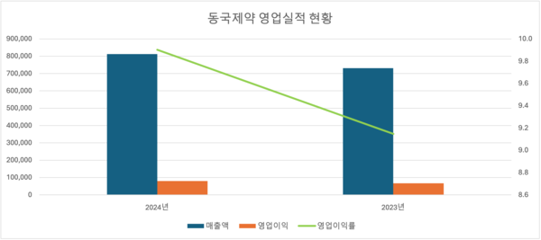 *단위: 백만 원, %.