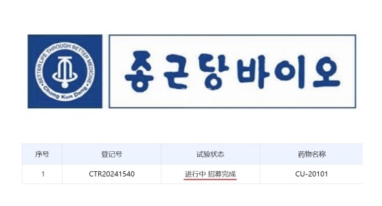종근당바이오가 큐티아테라퓨틱스에 이전한 CU-20101(국내명 CKDB-501A)의 임상 현황. 환자 모집이 완료(招募完成)된 상태다. 자료/중국 약물임상시험 등록 및 정보공개 플랫폼