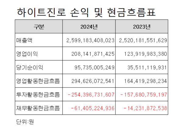 표/하이트진로 사업보고서 재가공