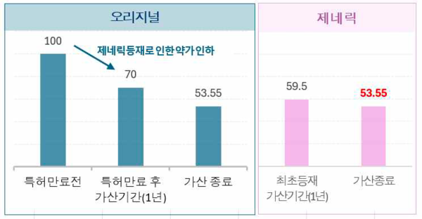 제네릭 의약품 등재로 인한 오리지널 약가 조정 및 제네릭 약가. KPBMA 포커스 발췌