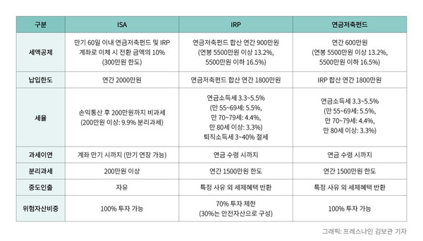 ISA·IRP·연금저축펀드 차이점. 사진/김보관 기자