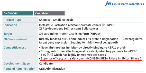 JW중외제약 자회사 C&C신약연구소가 개발하는 XBP1s 과제 내용. 오리노브의 MKC-8866(ORIN1001) 대비 효과와 안전성에서 우위에 있다고 설명한다. 자료/국가신약개발재단