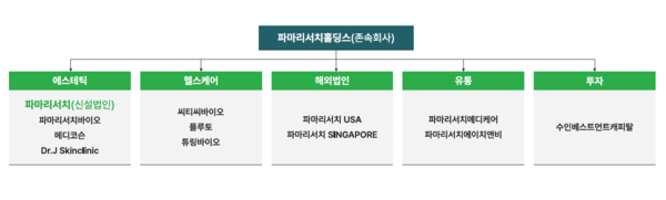 기업분할 이후 파마리서치그룹 지배구조. 파마리서치 기업설명회 자료 발췌