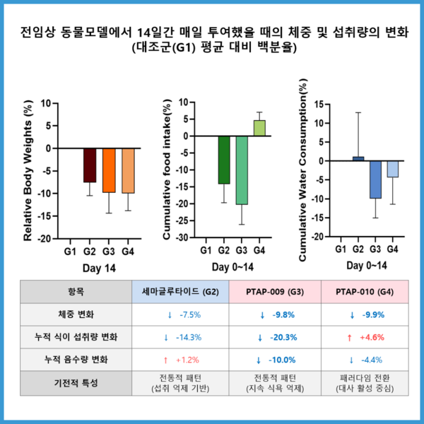 전임상 동물모델에서 14일간 매일 투여했을 때의 체중 및 섭취량의 변화. 사진/펩트론